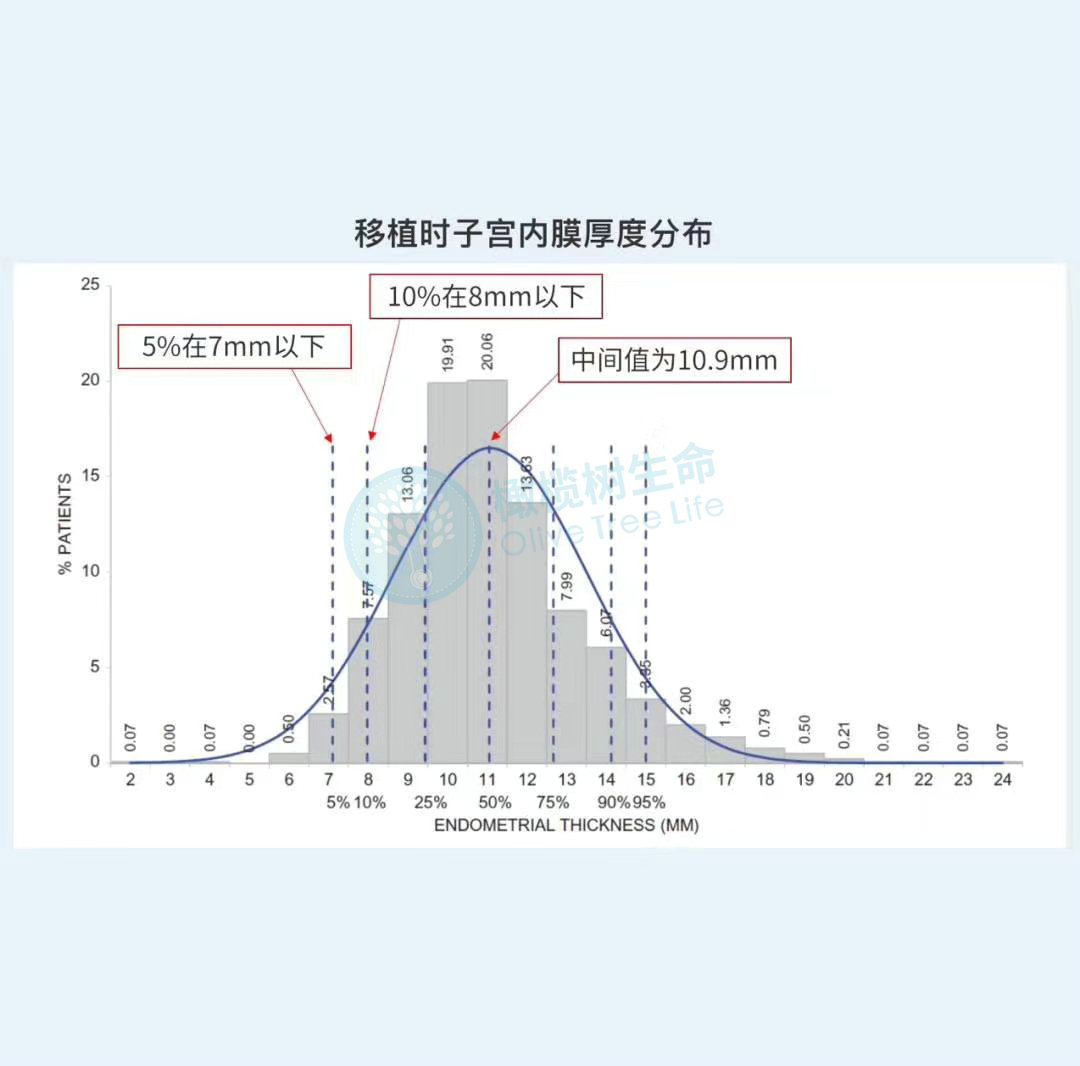 试管婴儿子宫内膜移植厚度分布.jpg