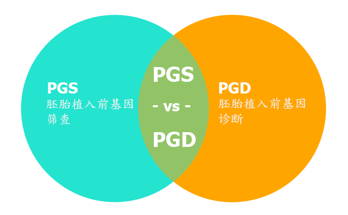 试管婴儿移植前遗传基因诊断技术”PGD(preimplantation genetic diagnosis)