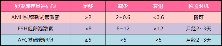 橄榄树生命——卵巢库存量评估表