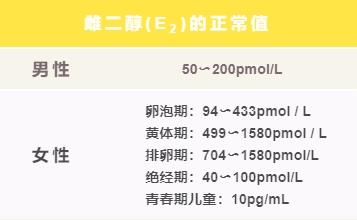 雌二醇(E2)的正常值