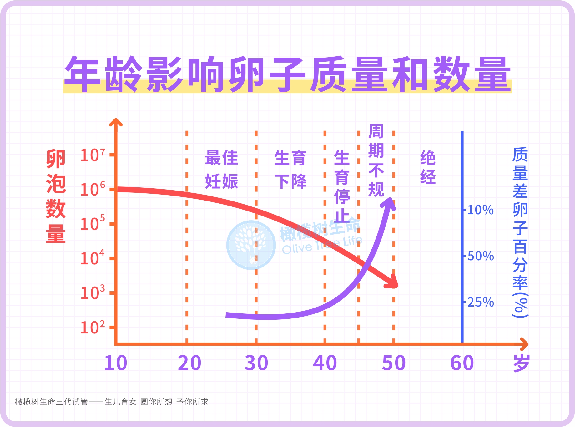 伴随着年龄是增加，卵巢内的卵子数量和质量也会有着明显的下降。