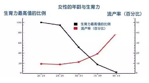 女性年龄与生育力的关系