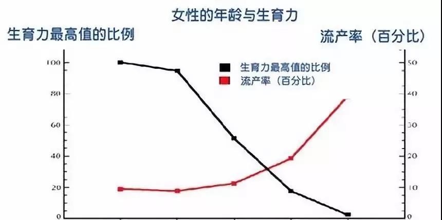 影响生育能力的最主要因素