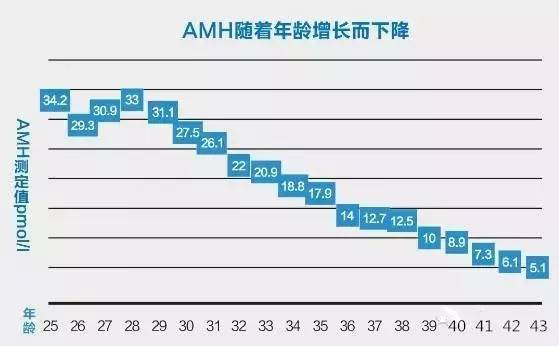 AMH与年龄的关系