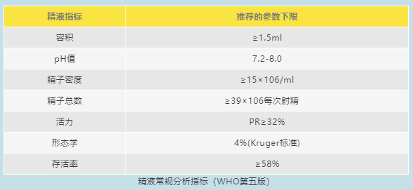 精液常规分析指标