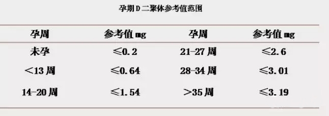 D2聚体检查