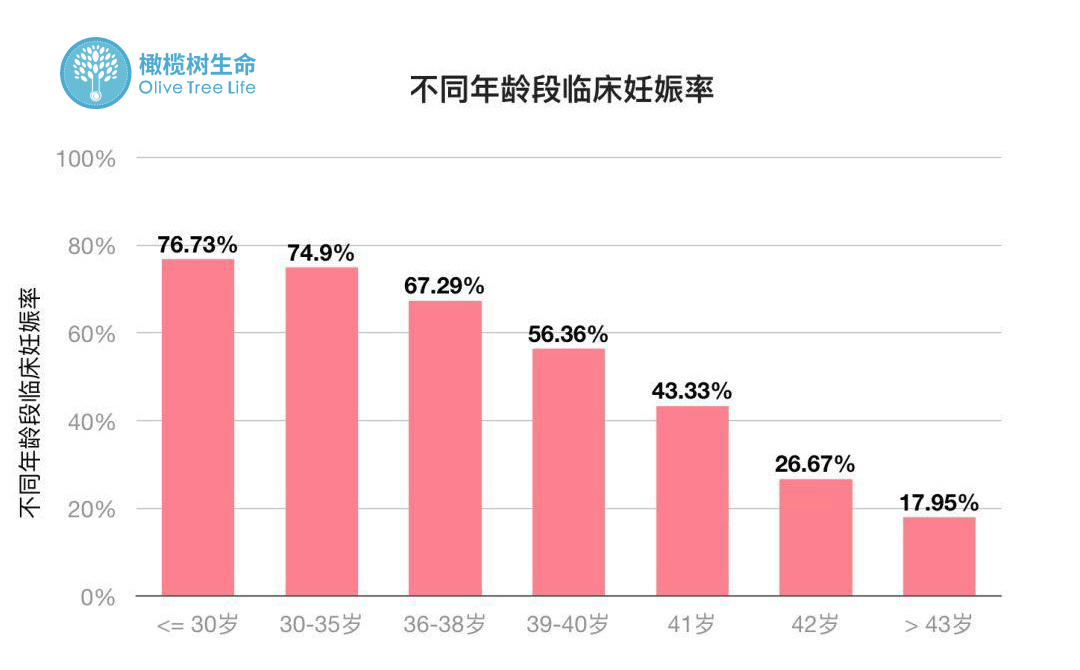 不同年龄的临床妊娠率