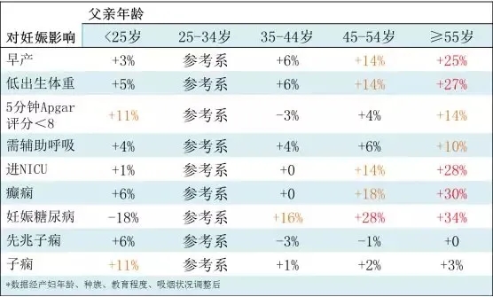 男性最佳生育年龄