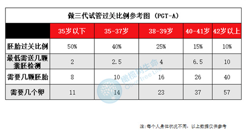 做三代试管筛查成功比例