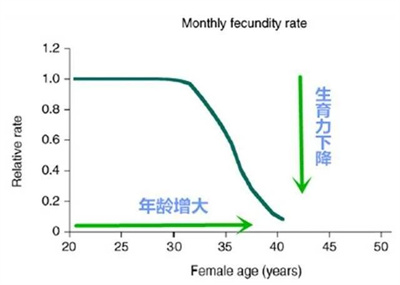 试管婴儿过程中出现空卵泡的原因？做试管婴儿怎么防止空卵泡呢