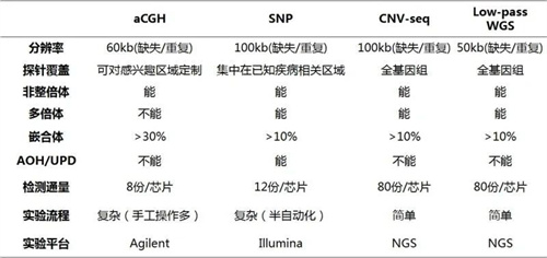 全面了解基因芯片检测，这一篇就够了