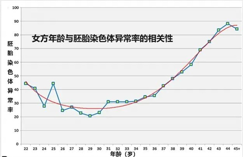 胚胎异常率高达90%！40+高龄备孕人群做试管婴儿还在你成功怀上吗？