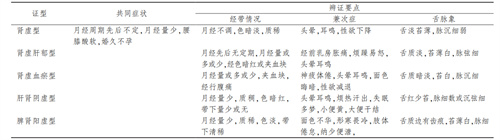 养卵先补肾？5类备孕人群，补的方法不一样！看看你是哪一种？