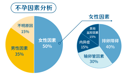 很多人的难孕问题，原因不止年龄那么简单！
