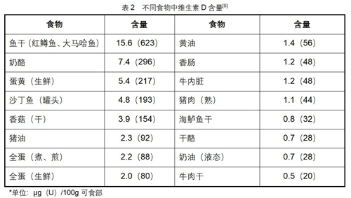 补充维生素D有诀窍！你吃对了吗？