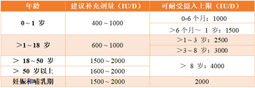 补充维生素D有诀窍！你吃对了吗？