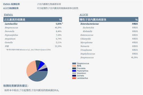 内膜厚度达标就移植？NO！这个问题不解决，再好的胚胎都会被耽误！