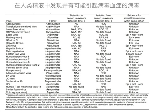“性福”可能会要命！精液中隐藏着27种病毒