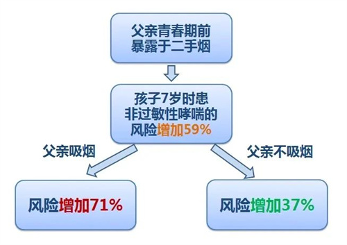 吸烟不仅影响试管成功率，严重可能还会影响下一代！！