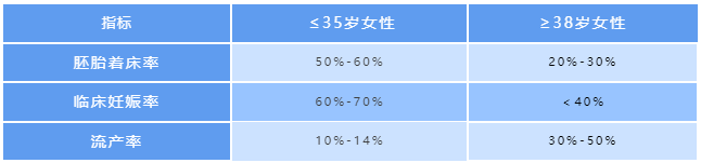 38岁+提升「获胚率」的4个关键策略！90%的人都忽略了！