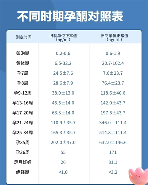 试管助孕成功后，孕酮高低真的这么重要？