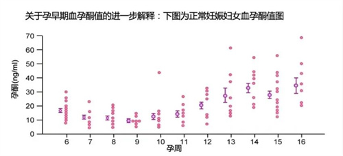 试管助孕成功后，孕酮高低真的这么重要？