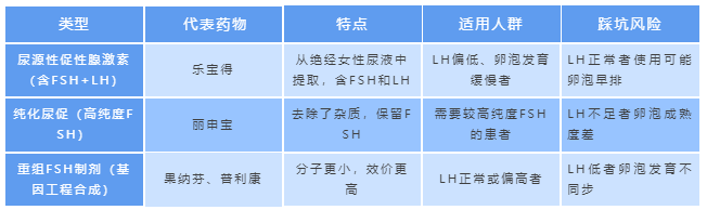 你的促排药是“万能药”还是“无效药”？起决定作用的是它！