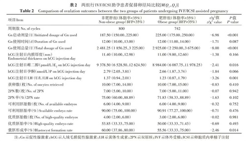 囊胚量、精子量、持续妊娠率竟都被体脂率左右！搞定它快速提升生育力
