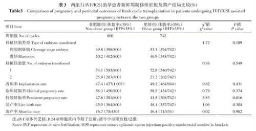 囊胚量、精子量、持续妊娠率竟都被体脂率左右！搞定它快速提升生育力