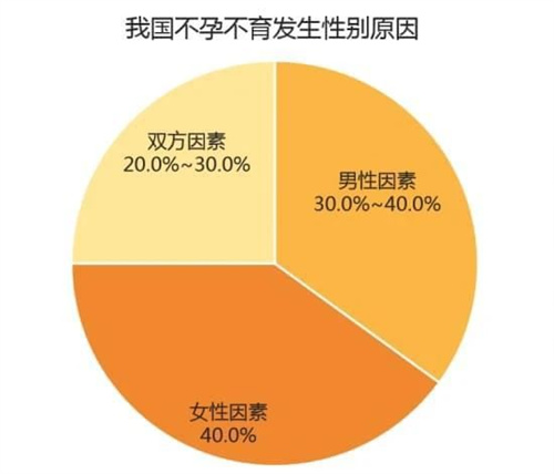 久备不孕，为什么医生会建议“夫妻同诊同治”？