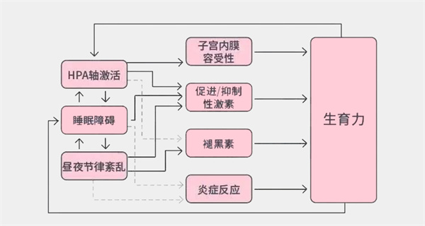 生育力下降的“头号帮凶”竟是它？60%备孕女性都中招！中医西医教你绝地反击