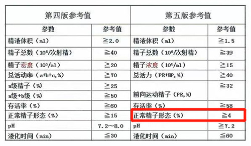 精子“选美”大赛揭秘：形态好，中奖率才高！