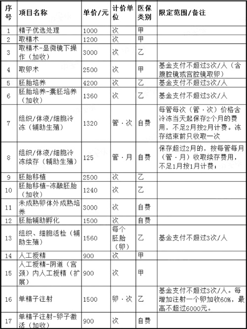 全国试管都能报了！自付1.2万降到2070元，但想一次成，这份攻略必看！