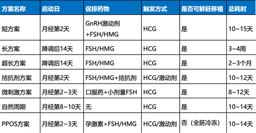 试管方案终于有人说清楚了！7大方案优缺点+3招提升获胚率，想怀孕的快存！
