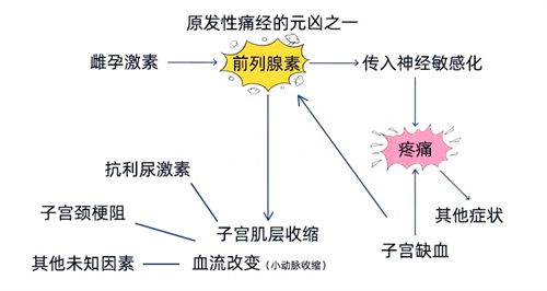 经期这个常见症状，你以为是正常？医生提醒：可能让你离怀孕越来越远！