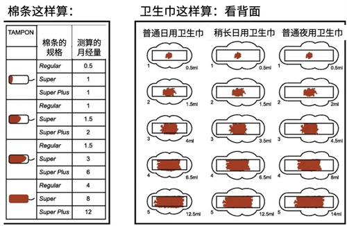 月经量减少，难道我卵巢早衰了？别慌，真相在这里