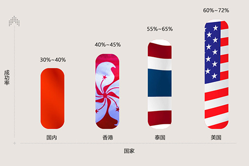 美国、泰国试管婴儿成功率