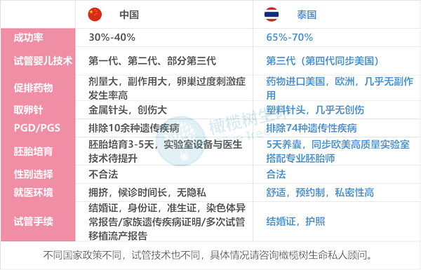 泰国试管婴儿优势对比图