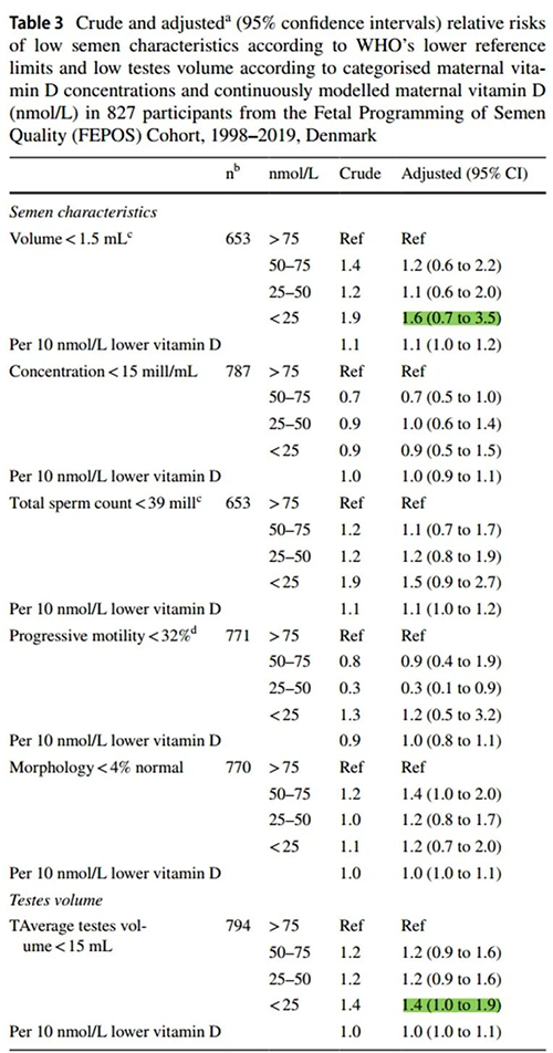 孕期缺少这种营养,子代男性生育隐患增加 60%!
