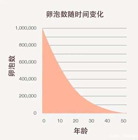 35岁卵巢储备功能下降,都是因为这6个原因!