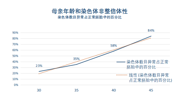为什么没人敢承诺试管婴儿助孕100%成功?