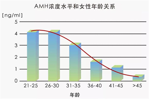 别再死盯年龄了！决定卵子质量的，其实是这个指标