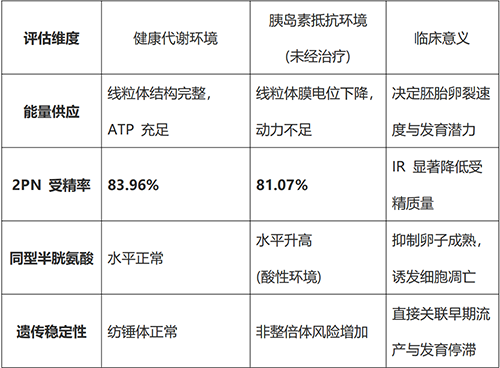 试管备孕屡次失败?应警惕胰岛素抵抗! 试管备孕屡次失败?应警惕胰岛素抵抗!