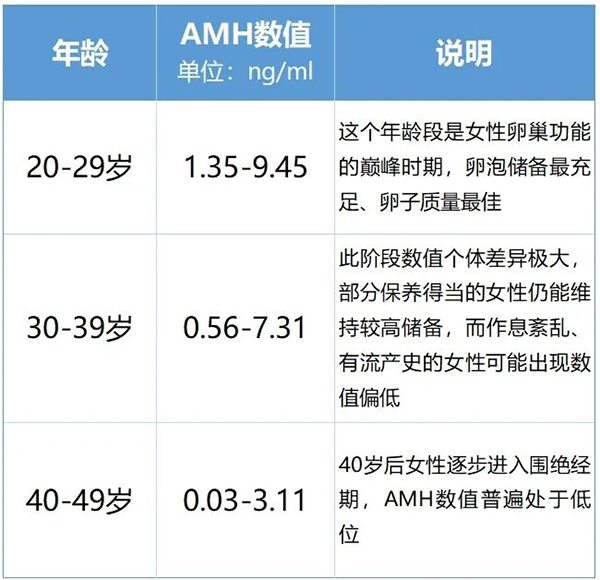 AMH低就是卵巢早衰？先别慌！这三项指标缺一不可！