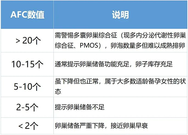 AMH低就是卵巢早衰？先别慌！这三项指标缺一不可！